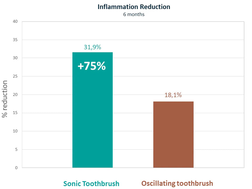 view of stats for Inflammation reduction Y-Brush